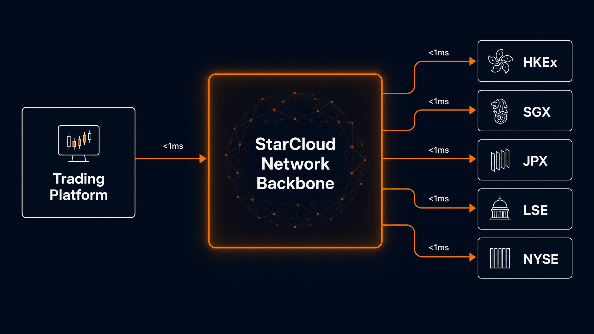 Low Latency Network – Financial Markets architecture diagram