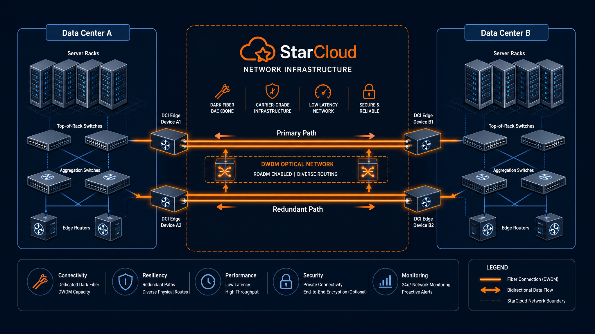 Tailor-made DCI architecture diagram