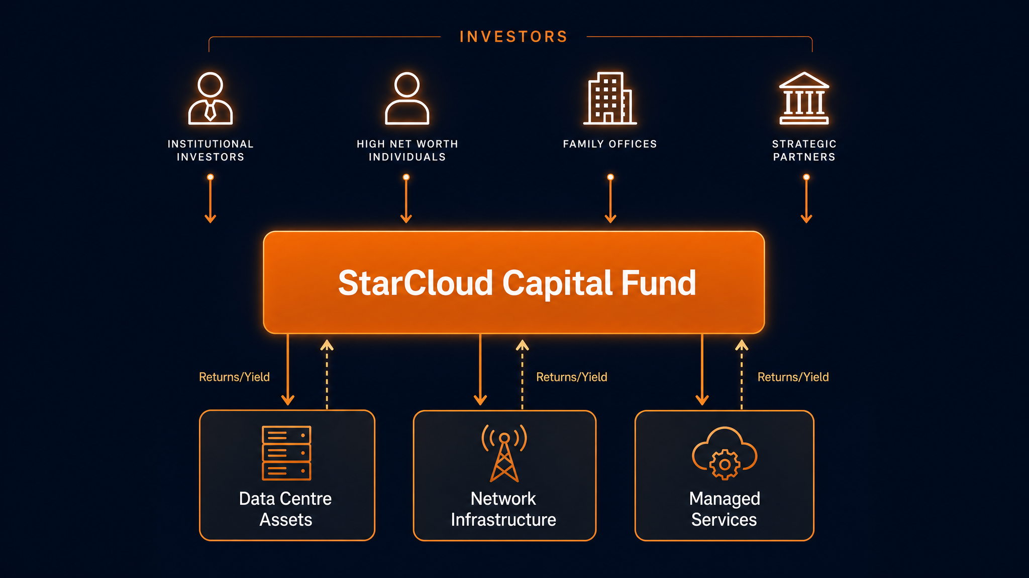 StarCloud Capital fund structure diagram