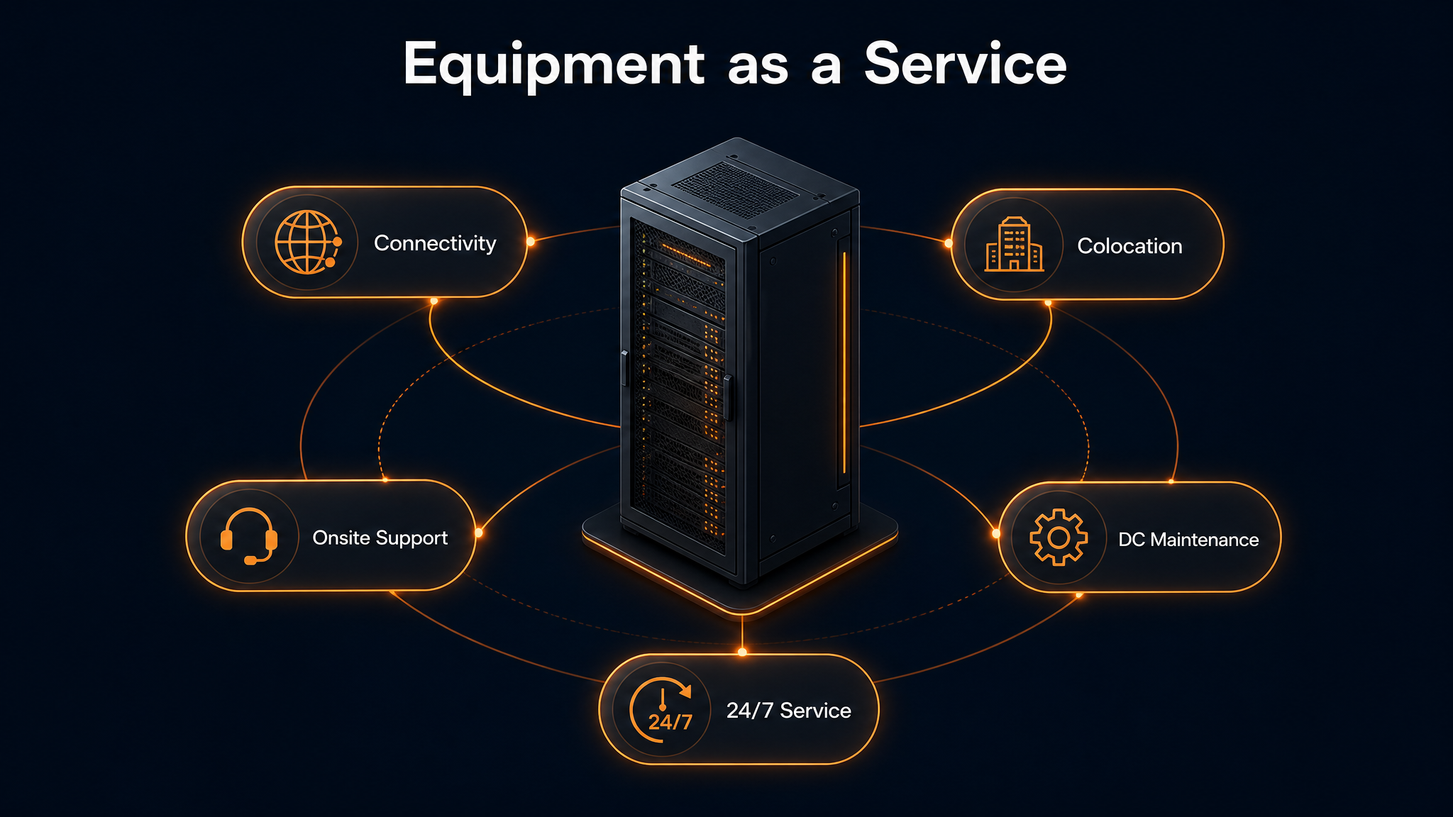 Equipment as a Service architecture diagram